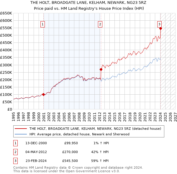 THE HOLT, BROADGATE LANE, KELHAM, NEWARK, NG23 5RZ: Price paid vs HM Land Registry's House Price Index