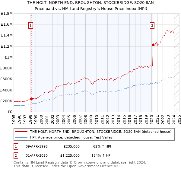 THE HOLT, NORTH END, BROUGHTON, STOCKBRIDGE, SO20 8AN: Price paid vs HM Land Registry's House Price Index
