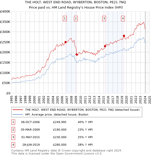 THE HOLT, WEST END ROAD, WYBERTON, BOSTON, PE21 7NQ: Price paid vs HM Land Registry's House Price Index