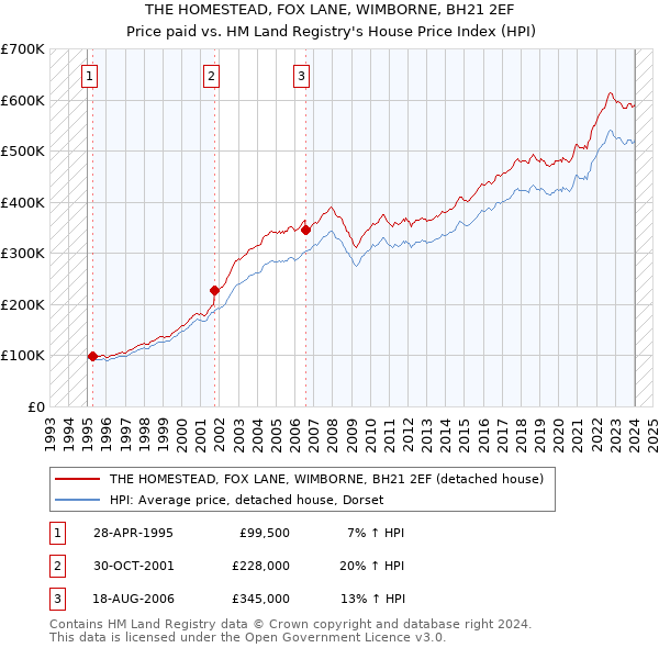 THE HOMESTEAD, FOX LANE, WIMBORNE, BH21 2EF: Price paid vs HM Land Registry's House Price Index