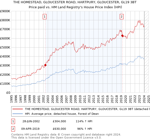 THE HOMESTEAD, GLOUCESTER ROAD, HARTPURY, GLOUCESTER, GL19 3BT: Price paid vs HM Land Registry's House Price Index