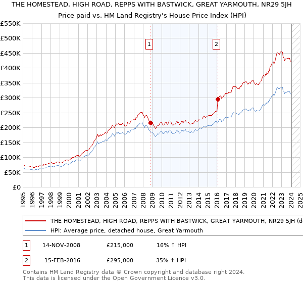 THE HOMESTEAD, HIGH ROAD, REPPS WITH BASTWICK, GREAT YARMOUTH, NR29 5JH: Price paid vs HM Land Registry's House Price Index
