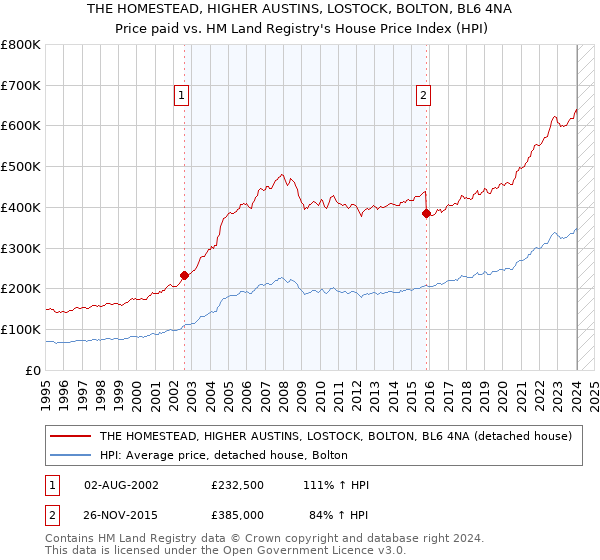 THE HOMESTEAD, HIGHER AUSTINS, LOSTOCK, BOLTON, BL6 4NA: Price paid vs HM Land Registry's House Price Index