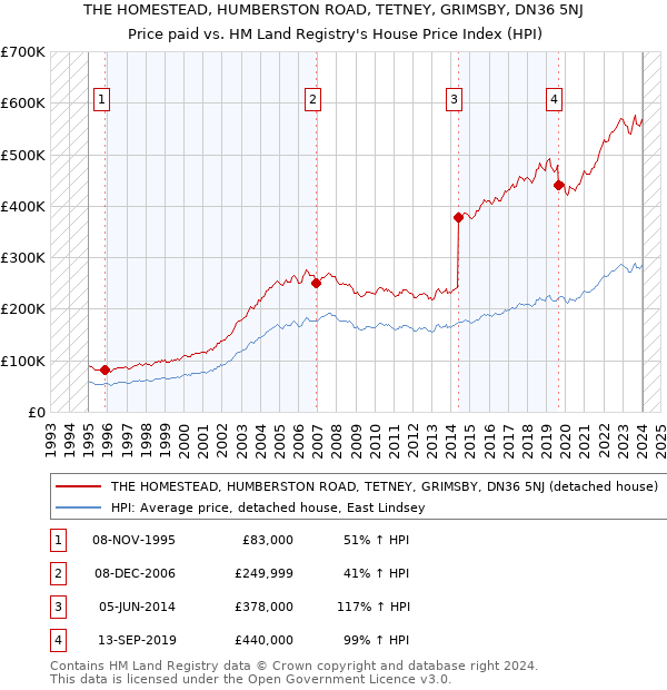 THE HOMESTEAD, HUMBERSTON ROAD, TETNEY, GRIMSBY, DN36 5NJ: Price paid vs HM Land Registry's House Price Index