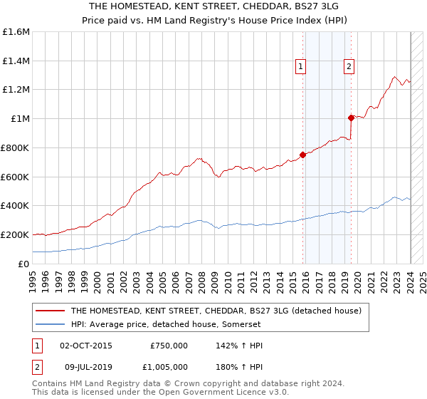 THE HOMESTEAD, KENT STREET, CHEDDAR, BS27 3LG: Price paid vs HM Land Registry's House Price Index