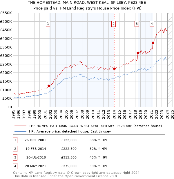 THE HOMESTEAD, MAIN ROAD, WEST KEAL, SPILSBY, PE23 4BE: Price paid vs HM Land Registry's House Price Index