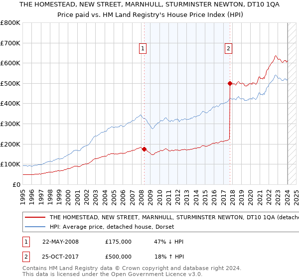 THE HOMESTEAD, NEW STREET, MARNHULL, STURMINSTER NEWTON, DT10 1QA: Price paid vs HM Land Registry's House Price Index