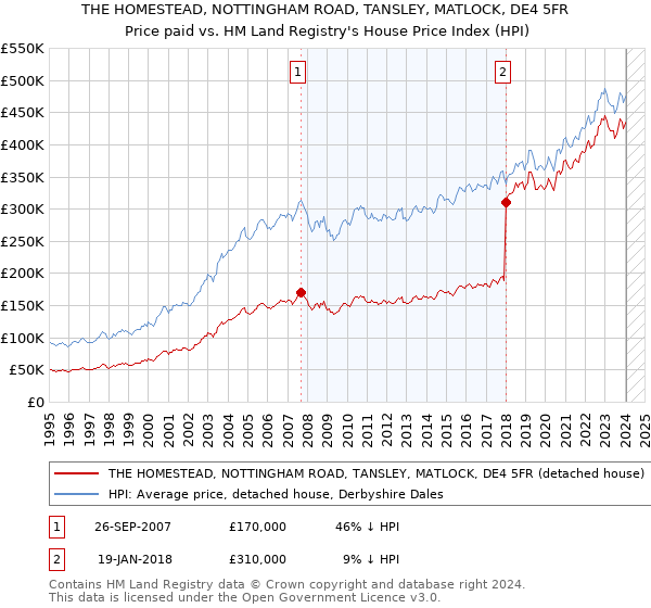 THE HOMESTEAD, NOTTINGHAM ROAD, TANSLEY, MATLOCK, DE4 5FR: Price paid vs HM Land Registry's House Price Index