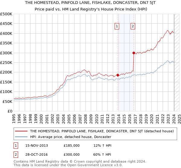 THE HOMESTEAD, PINFOLD LANE, FISHLAKE, DONCASTER, DN7 5JT: Price paid vs HM Land Registry's House Price Index