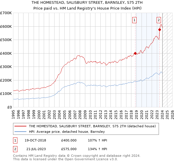 THE HOMESTEAD, SALISBURY STREET, BARNSLEY, S75 2TH: Price paid vs HM Land Registry's House Price Index