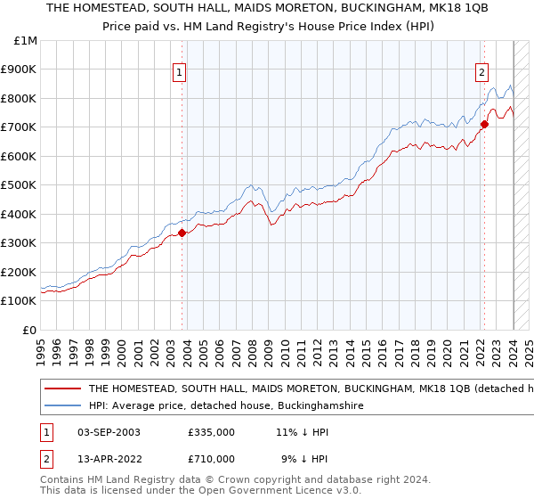 THE HOMESTEAD, SOUTH HALL, MAIDS MORETON, BUCKINGHAM, MK18 1QB: Price paid vs HM Land Registry's House Price Index