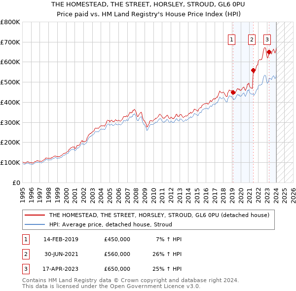 THE HOMESTEAD, THE STREET, HORSLEY, STROUD, GL6 0PU: Price paid vs HM Land Registry's House Price Index