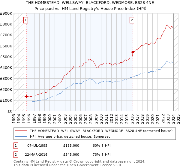 THE HOMESTEAD, WELLSWAY, BLACKFORD, WEDMORE, BS28 4NE: Price paid vs HM Land Registry's House Price Index