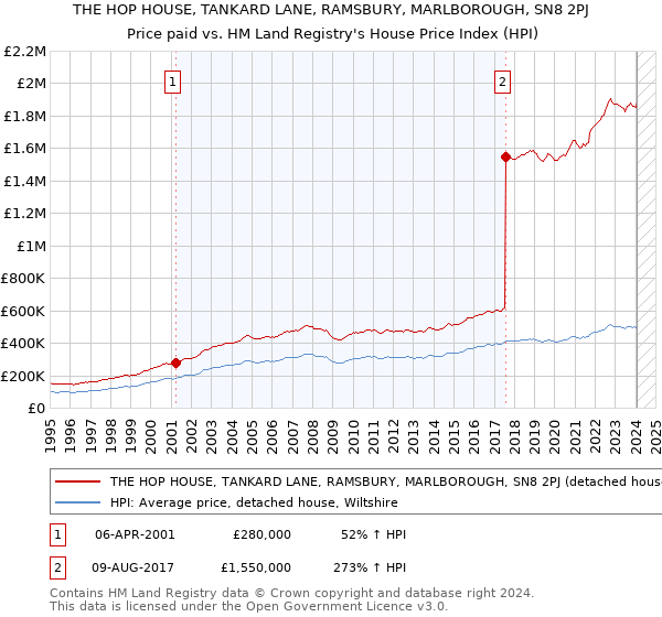 THE HOP HOUSE, TANKARD LANE, RAMSBURY, MARLBOROUGH, SN8 2PJ: Price paid vs HM Land Registry's House Price Index