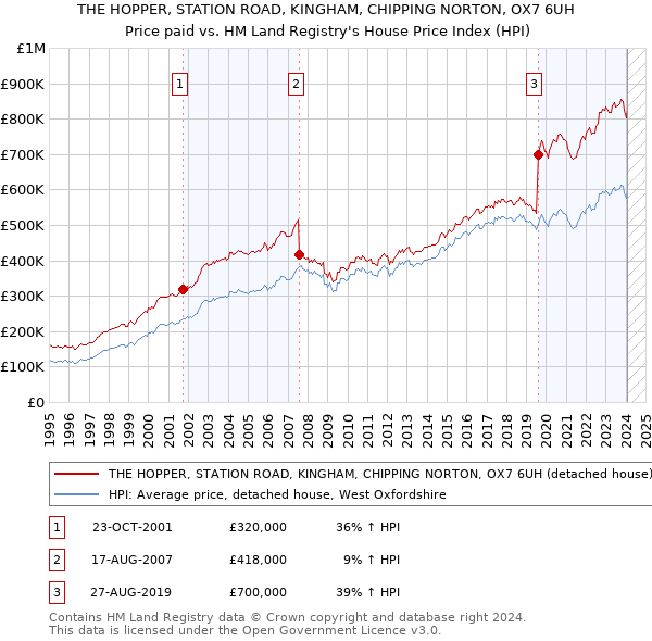 THE HOPPER, STATION ROAD, KINGHAM, CHIPPING NORTON, OX7 6UH: Price paid vs HM Land Registry's House Price Index