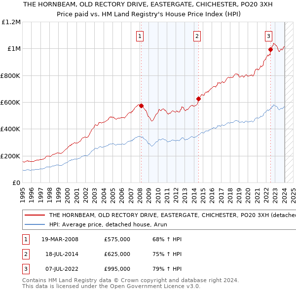 THE HORNBEAM, OLD RECTORY DRIVE, EASTERGATE, CHICHESTER, PO20 3XH: Price paid vs HM Land Registry's House Price Index