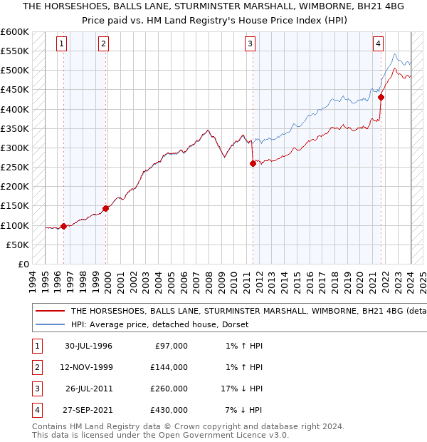 THE HORSESHOES, BALLS LANE, STURMINSTER MARSHALL, WIMBORNE, BH21 4BG: Price paid vs HM Land Registry's House Price Index