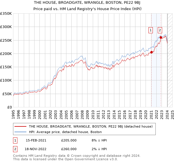 THE HOUSE, BROADGATE, WRANGLE, BOSTON, PE22 9BJ: Price paid vs HM Land Registry's House Price Index