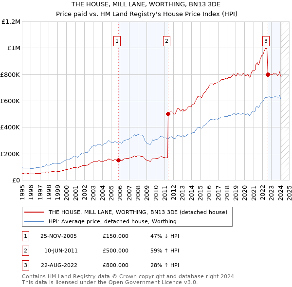 THE HOUSE, MILL LANE, WORTHING, BN13 3DE: Price paid vs HM Land Registry's House Price Index