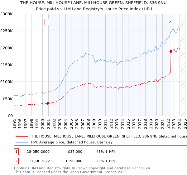 THE HOUSE, MILLHOUSE LANE, MILLHOUSE GREEN, SHEFFIELD, S36 9NU: Price paid vs HM Land Registry's House Price Index