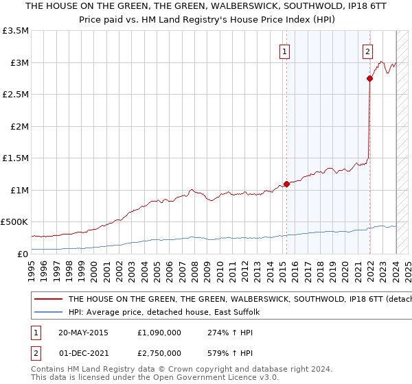 THE HOUSE ON THE GREEN, THE GREEN, WALBERSWICK, SOUTHWOLD, IP18 6TT: Price paid vs HM Land Registry's House Price Index