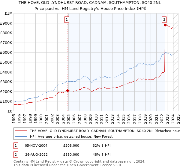 THE HOVE, OLD LYNDHURST ROAD, CADNAM, SOUTHAMPTON, SO40 2NL: Price paid vs HM Land Registry's House Price Index