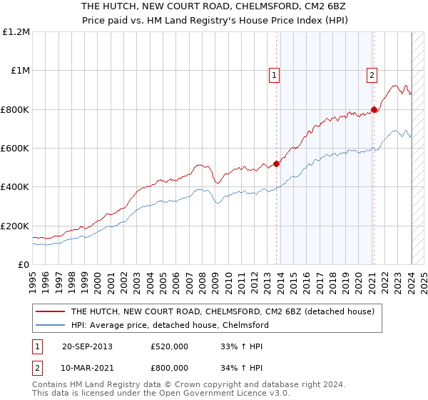 THE HUTCH, NEW COURT ROAD, CHELMSFORD, CM2 6BZ: Price paid vs HM Land Registry's House Price Index