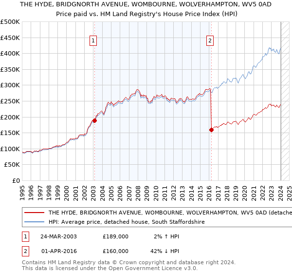 THE HYDE, BRIDGNORTH AVENUE, WOMBOURNE, WOLVERHAMPTON, WV5 0AD: Price paid vs HM Land Registry's House Price Index