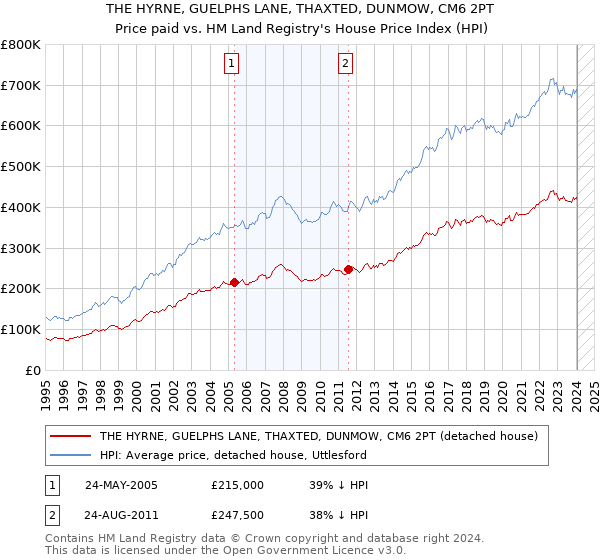 THE HYRNE, GUELPHS LANE, THAXTED, DUNMOW, CM6 2PT: Price paid vs HM Land Registry's House Price Index