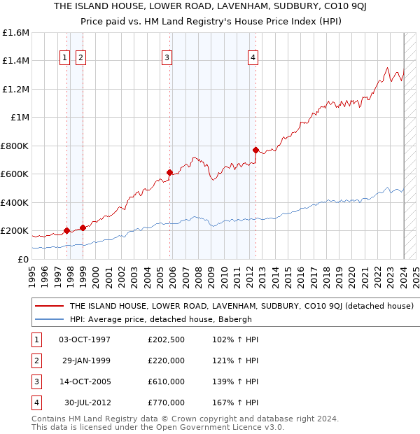 THE ISLAND HOUSE, LOWER ROAD, LAVENHAM, SUDBURY, CO10 9QJ: Price paid vs HM Land Registry's House Price Index