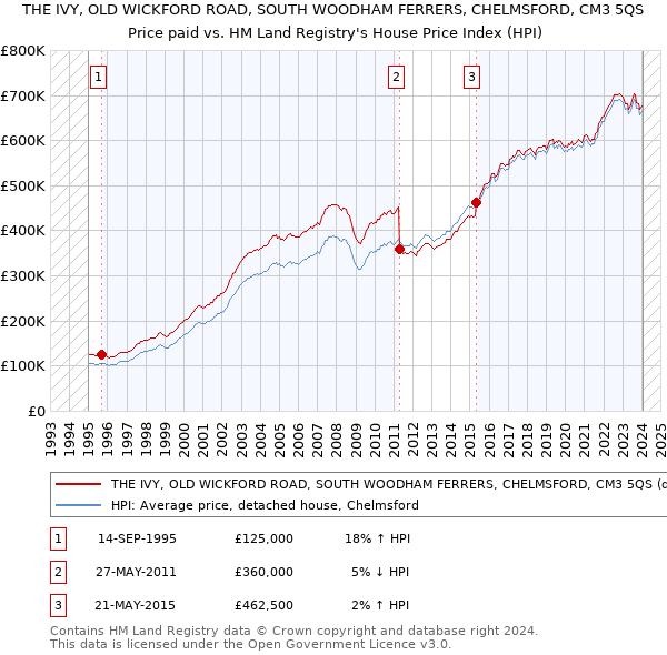 THE IVY, OLD WICKFORD ROAD, SOUTH WOODHAM FERRERS, CHELMSFORD, CM3 5QS: Price paid vs HM Land Registry's House Price Index