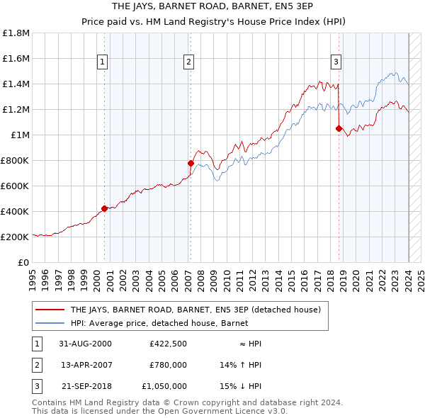 THE JAYS, BARNET ROAD, BARNET, EN5 3EP: Price paid vs HM Land Registry's House Price Index