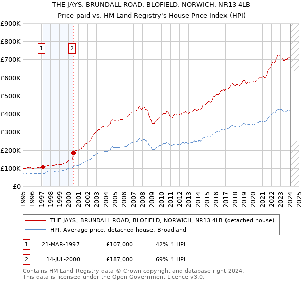 THE JAYS, BRUNDALL ROAD, BLOFIELD, NORWICH, NR13 4LB: Price paid vs HM Land Registry's House Price Index