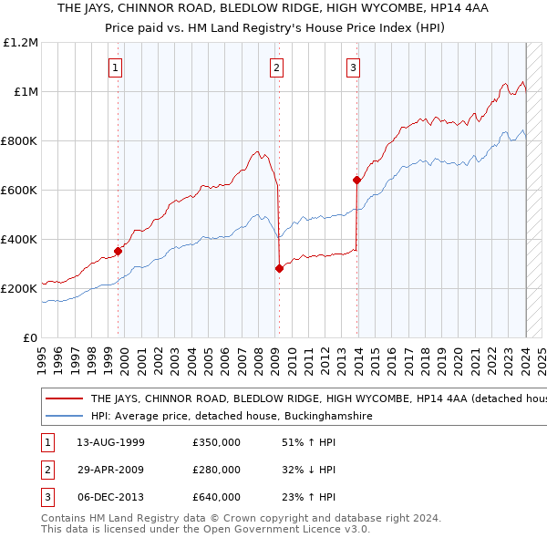 THE JAYS, CHINNOR ROAD, BLEDLOW RIDGE, HIGH WYCOMBE, HP14 4AA: Price paid vs HM Land Registry's House Price Index