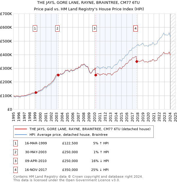 THE JAYS, GORE LANE, RAYNE, BRAINTREE, CM77 6TU: Price paid vs HM Land Registry's House Price Index