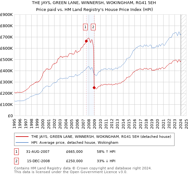 THE JAYS, GREEN LANE, WINNERSH, WOKINGHAM, RG41 5EH: Price paid vs HM Land Registry's House Price Index