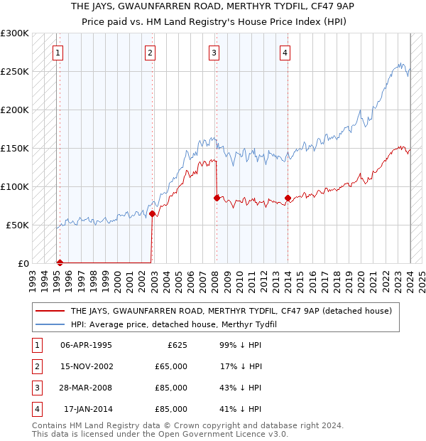 THE JAYS, GWAUNFARREN ROAD, MERTHYR TYDFIL, CF47 9AP: Price paid vs HM Land Registry's House Price Index