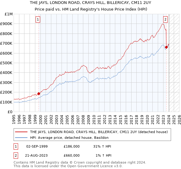 THE JAYS, LONDON ROAD, CRAYS HILL, BILLERICAY, CM11 2UY: Price paid vs HM Land Registry's House Price Index