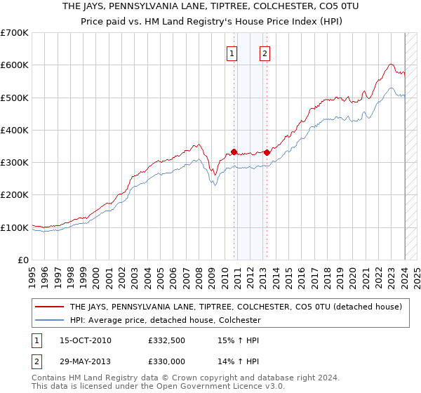 THE JAYS, PENNSYLVANIA LANE, TIPTREE, COLCHESTER, CO5 0TU: Price paid vs HM Land Registry's House Price Index