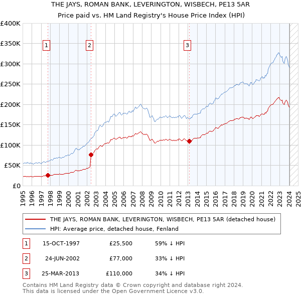 THE JAYS, ROMAN BANK, LEVERINGTON, WISBECH, PE13 5AR: Price paid vs HM Land Registry's House Price Index