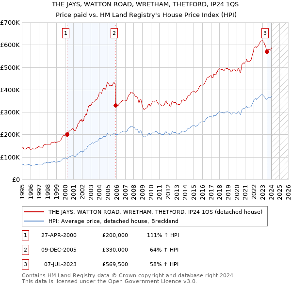 THE JAYS, WATTON ROAD, WRETHAM, THETFORD, IP24 1QS: Price paid vs HM Land Registry's House Price Index