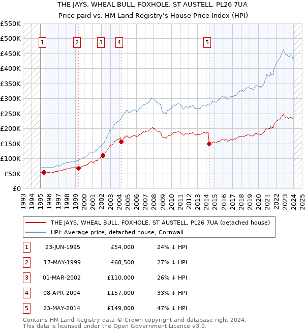 THE JAYS, WHEAL BULL, FOXHOLE, ST AUSTELL, PL26 7UA: Price paid vs HM Land Registry's House Price Index