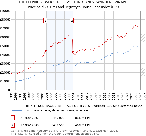 THE KEEPINGS, BACK STREET, ASHTON KEYNES, SWINDON, SN6 6PD: Price paid vs HM Land Registry's House Price Index