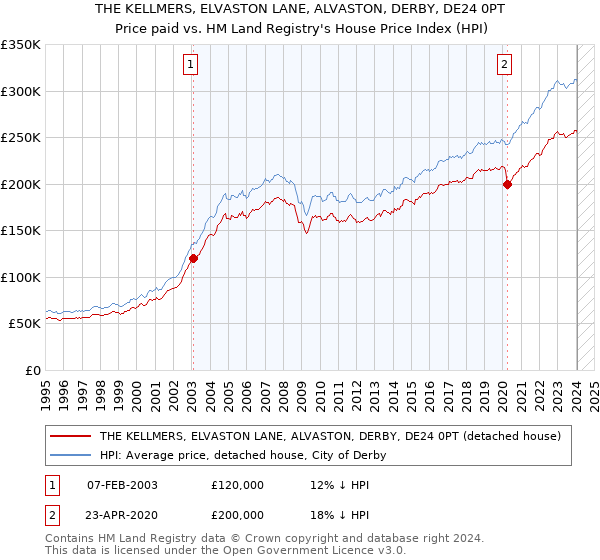 THE KELLMERS, ELVASTON LANE, ALVASTON, DERBY, DE24 0PT: Price paid vs HM Land Registry's House Price Index