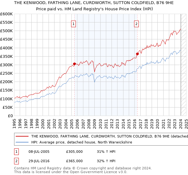THE KENWOOD, FARTHING LANE, CURDWORTH, SUTTON COLDFIELD, B76 9HE: Price paid vs HM Land Registry's House Price Index