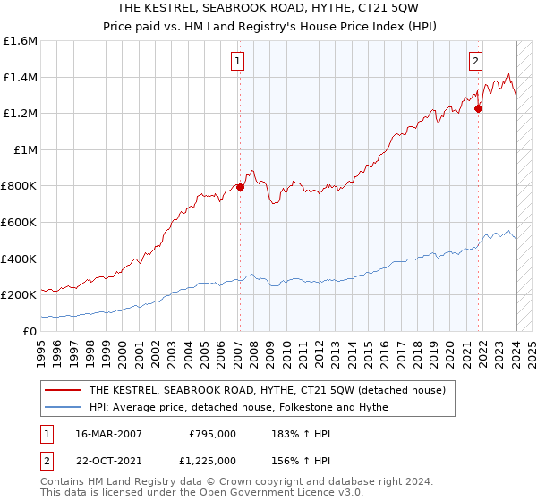 THE KESTREL, SEABROOK ROAD, HYTHE, CT21 5QW: Price paid vs HM Land Registry's House Price Index