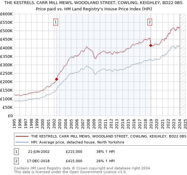 THE KESTRELS, CARR MILL MEWS, WOODLAND STREET, COWLING, KEIGHLEY, BD22 0BS: Price paid vs HM Land Registry's House Price Index