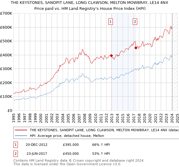 THE KEYSTONES, SANDPIT LANE, LONG CLAWSON, MELTON MOWBRAY, LE14 4NX: Price paid vs HM Land Registry's House Price Index