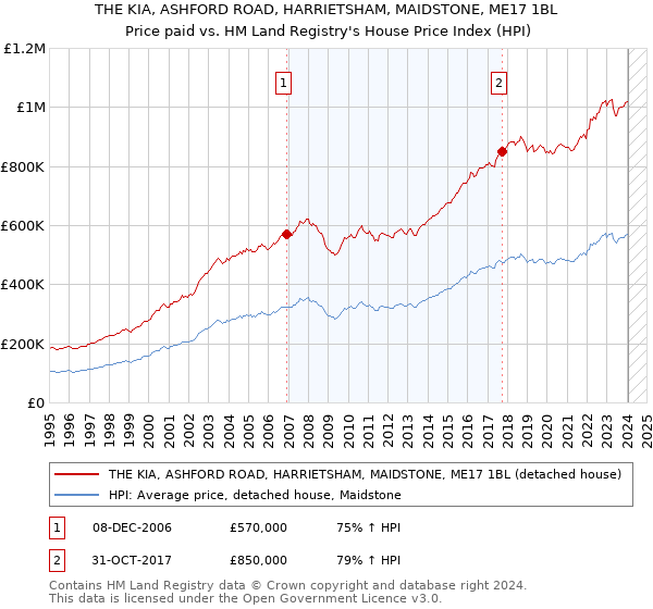 THE KIA, ASHFORD ROAD, HARRIETSHAM, MAIDSTONE, ME17 1BL: Price paid vs HM Land Registry's House Price Index