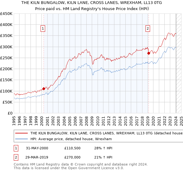 THE KILN BUNGALOW, KILN LANE, CROSS LANES, WREXHAM, LL13 0TG: Price paid vs HM Land Registry's House Price Index